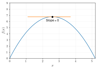 slope-at-maximum