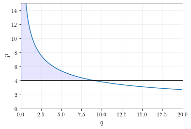 demand-curve