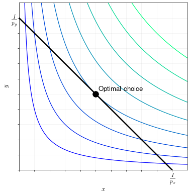 graphical-representation